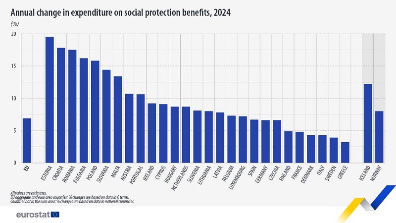annual change expenditure social protection benefits 2024
