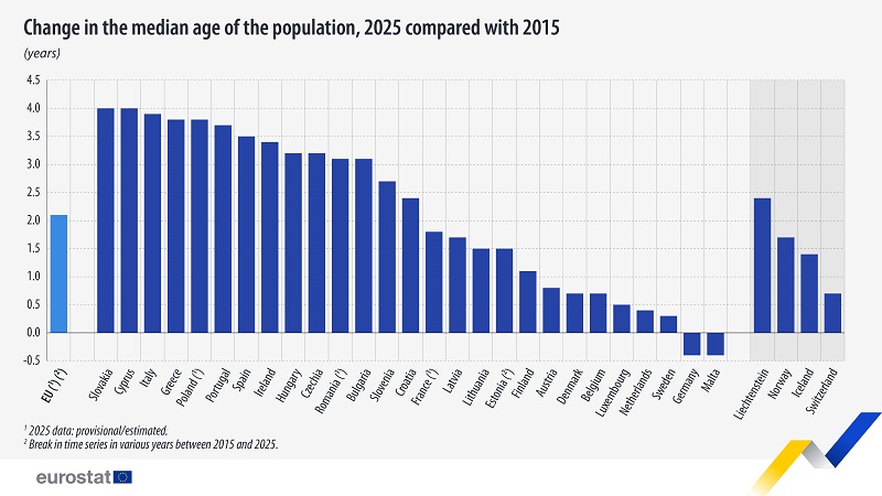 change median age population 2015 2025