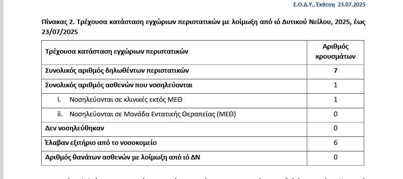 chart eody