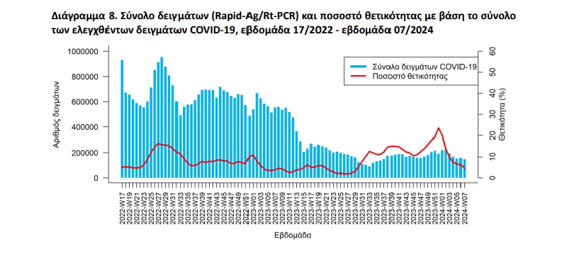 κορωνοιος, ΕΟΔΥ, κρουσματα, θανατοι