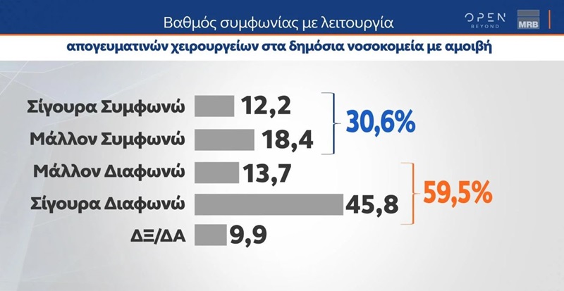 απογευματινα χειρουργεια, δημοσκοπηση