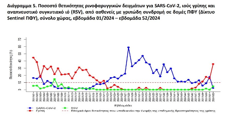 γριπη, εξαρση, κρουσματα, κορωνοιος, ΕΟΔΥ
