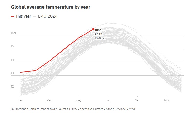 global average