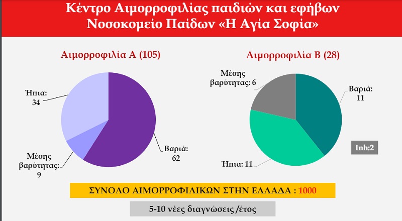 αιμορροφιλια, νοσοκομειο, Αγια Σοφια