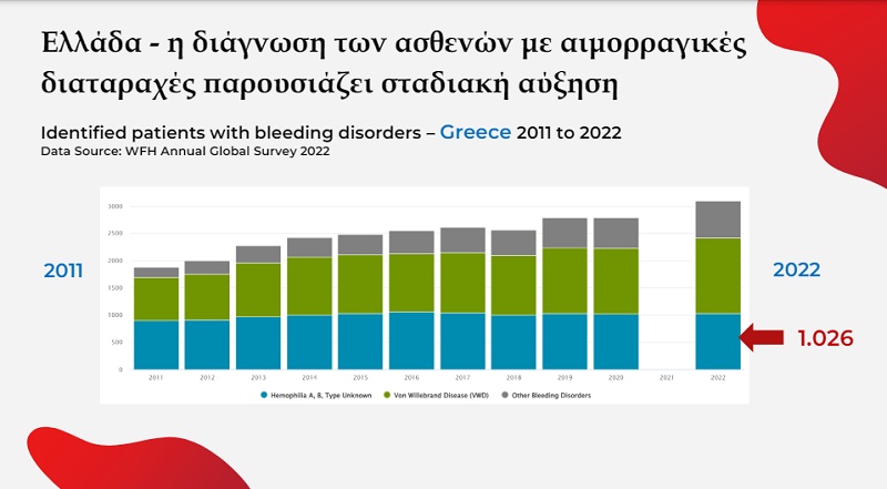 αιμορροφιλια, ασθενεις, αιμορραγικες διαταραχες, Ελλαδα