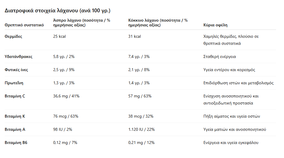 laxano diatrofiki aksia