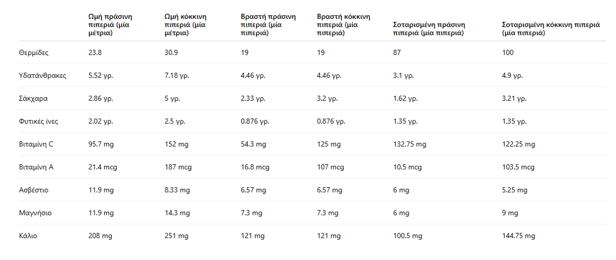 Κόκκινη ή πράσινη πιπεριά: Ποια είναι πιο υγιεινή;
