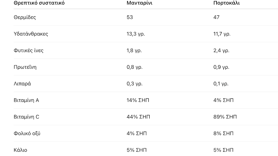 portokalia mantarinia