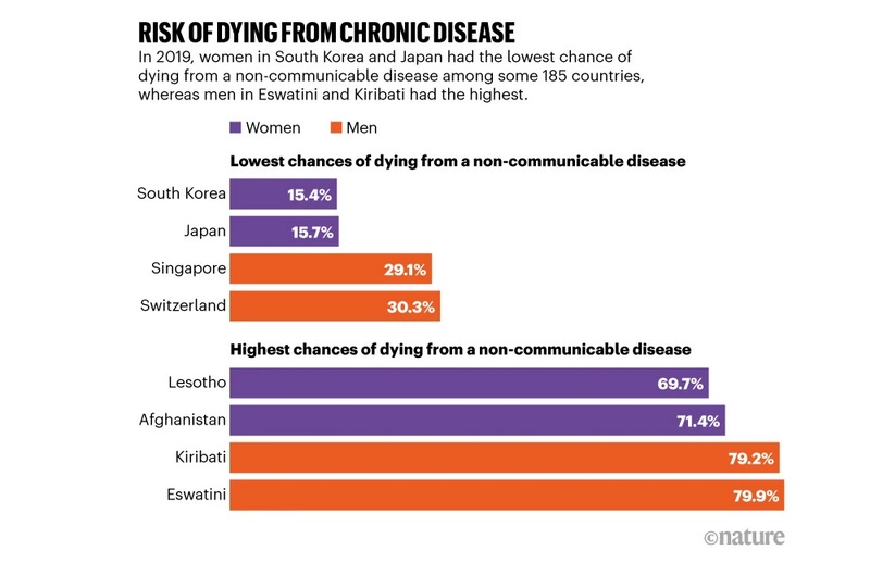 risk dying