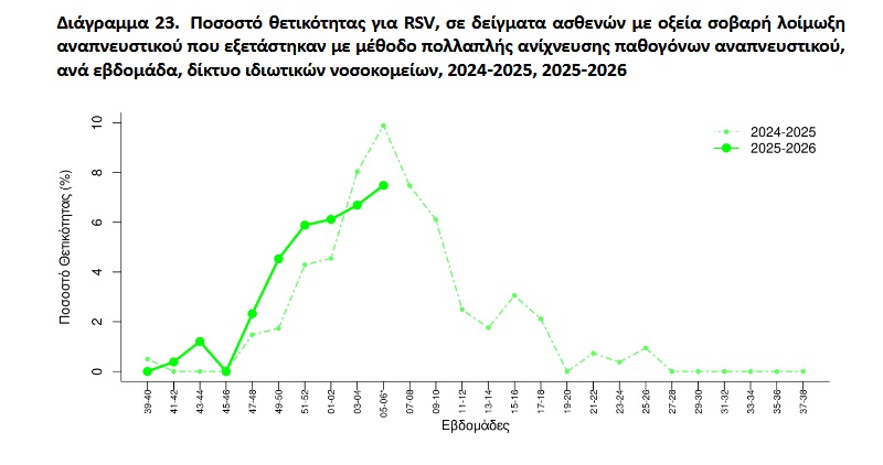 rsv astheneis thetikotita eody
