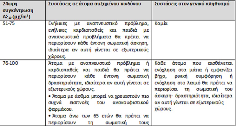 αφρικανικη σκονη, συστασεις, υπουργειο υγειας, αναπνευστικο, ασθμα