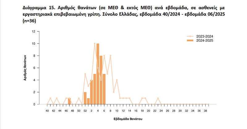 γριπη, ΕΟΔΥ, θανατοι, κρουσματα