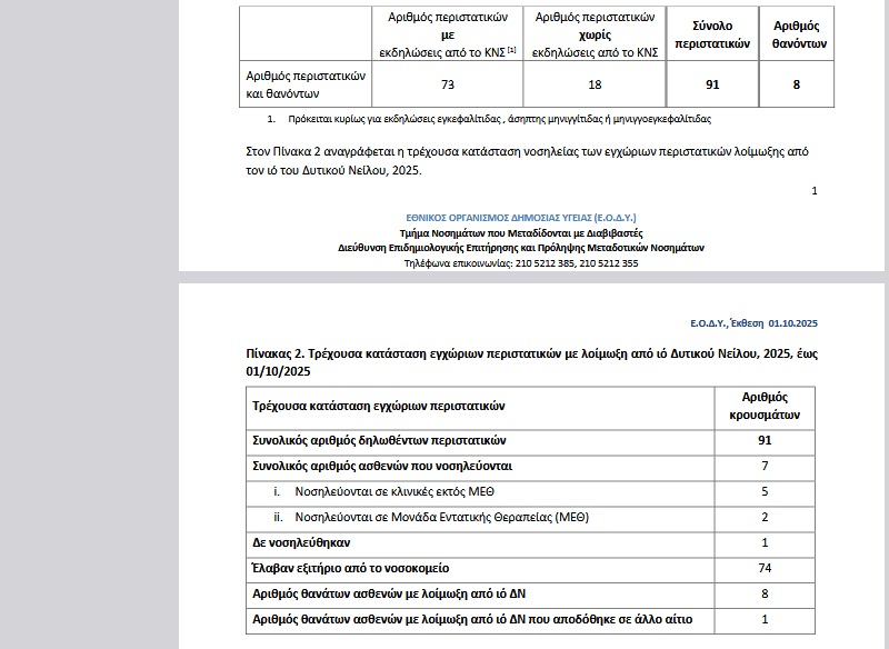 virus eody chart greece
