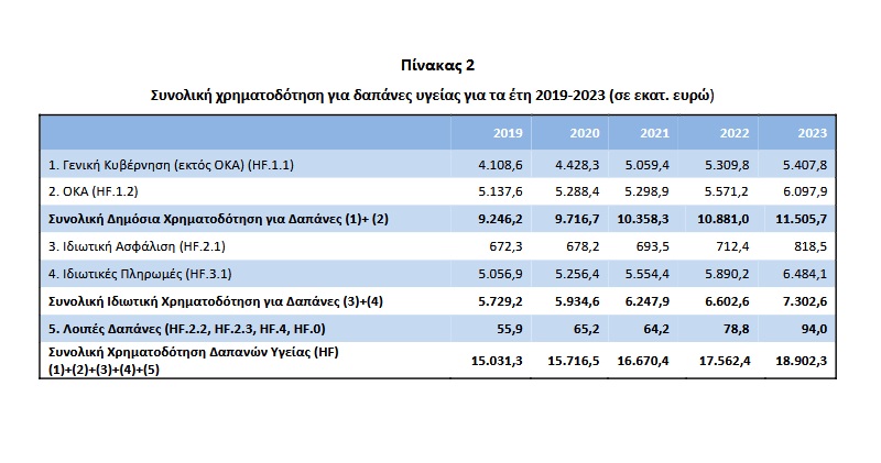 ΑΕΠ, χρηματοδοτηση, κρατος